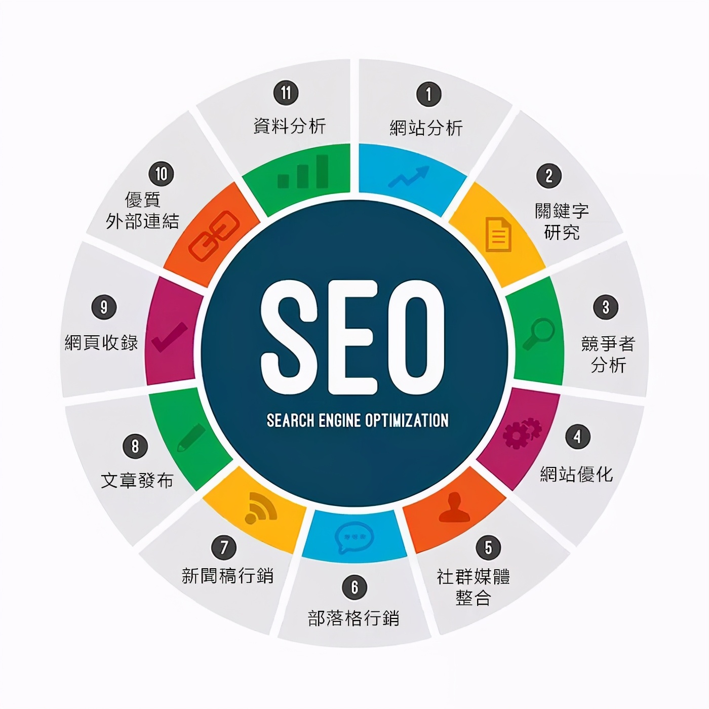 SEO 博客